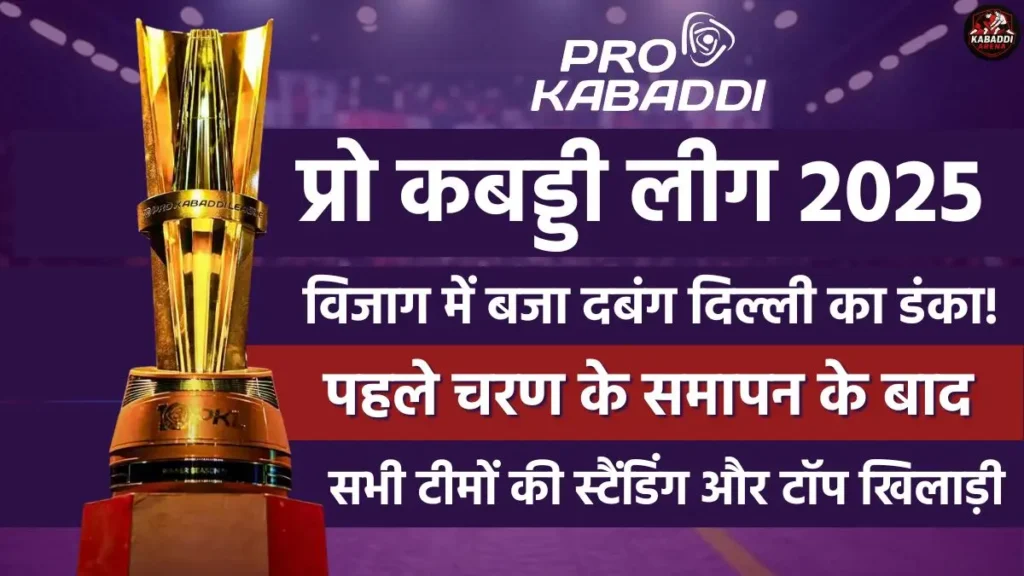 PKL 2025: विजाग लेग का समापन – दबंग दिल्ली टॉप पर, जानिए टॉप रेडर, डिफेंडर और टीम स्टैंडिंग 1 प्रो कबड्डी लीग सीजन 12 विजाग चरण की समाप्ति के बाद टॉप टीमों और खिलाड़ियों की सूची