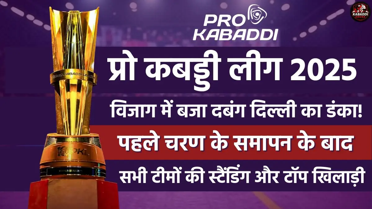PKL 2025: विजाग लेग का समापन – दबंग दिल्ली टॉप पर, जानिए टॉप रेडर, डिफेंडर और टीम स्टैंडिंग 7 PKL 2025: विजाग लेग का समापन – दबंग दिल्ली टॉप पर, जानिए टॉप रेडर, डिफेंडर और टीम स्टैंडिंग