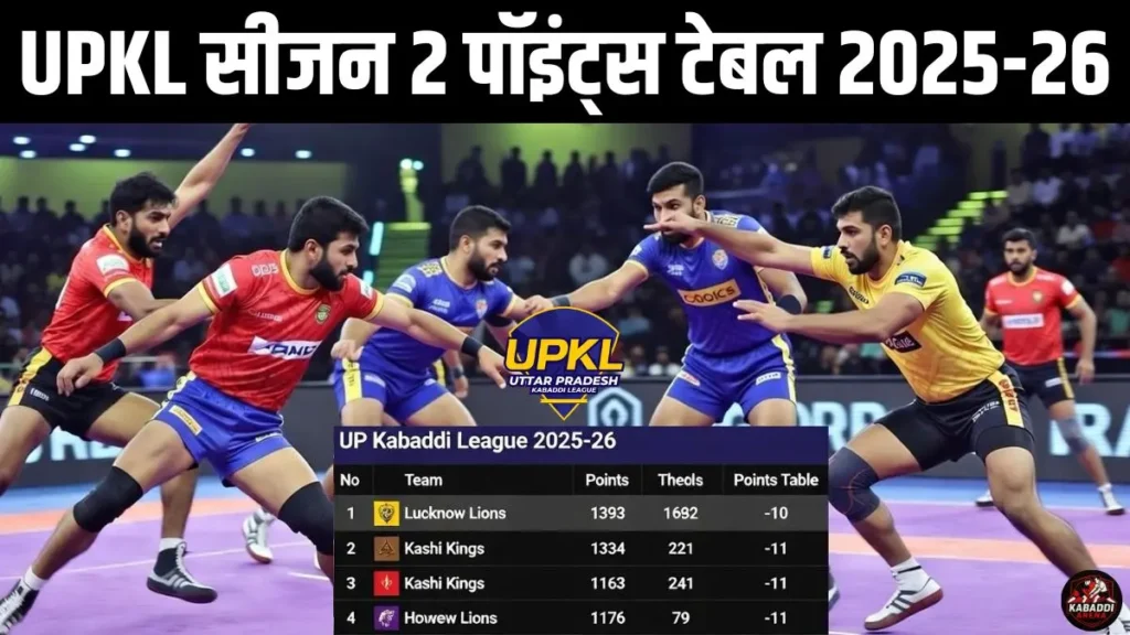 यूपी कबड्डी लीग 2025-26 प्वाइंट्स टेबल (UPKL सीजन 2 अंक तालिका) 1 यूपी कबड्डी लीग 2025-26 प्वाइंट्स टेबल (UPKL सीजन 2 अंक तालिका)